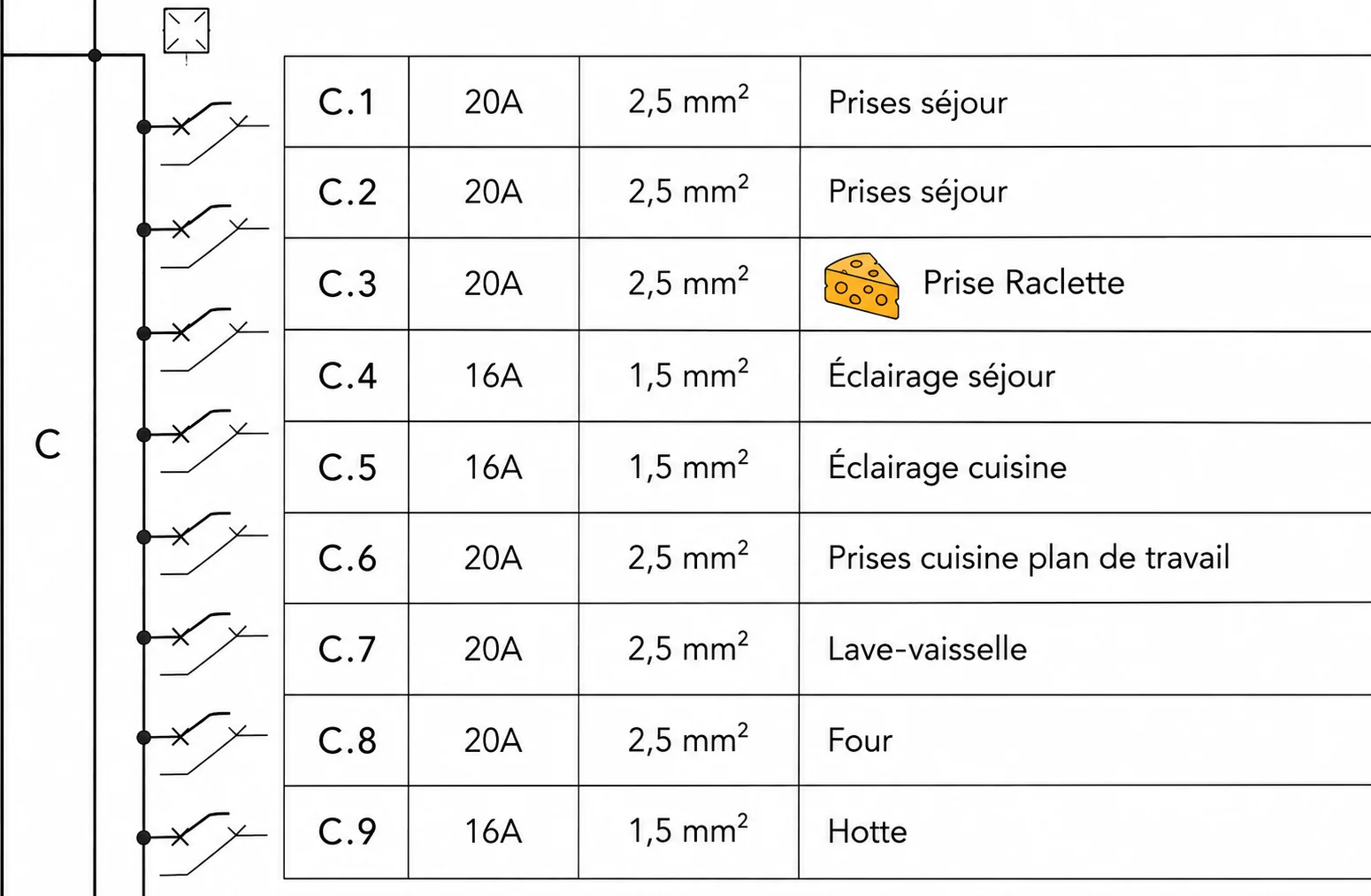 Image 1: Circuit schedule from an electrical diagram. Row C.3 reads 20A, 2,5 mm², and is labelled with a cheese wedge icon and the text Prise Raclette, between C.2 Prises séjour and C.4 Éclairage séjour.